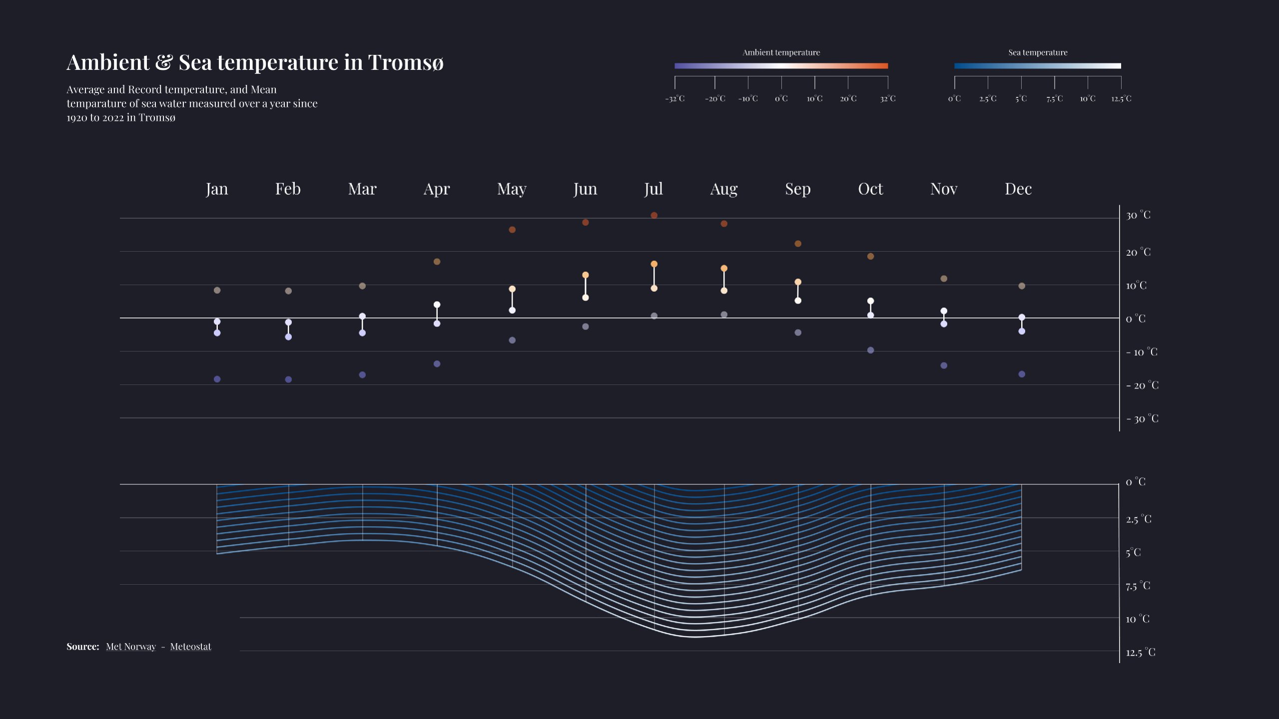 Ambient and Sea Temperature Chart